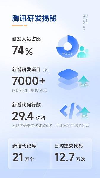 腾讯最新研发大数据报告：研发人员占比74%，新增研发项目超7000个_手机