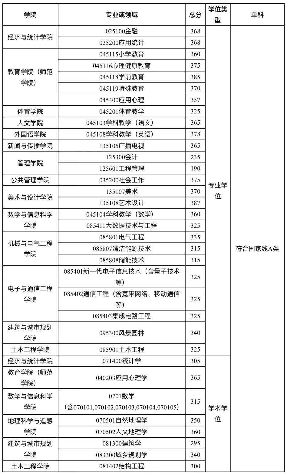 广州大学2023年硕士研究生招生复试分数线发布!_考生_附件_计划