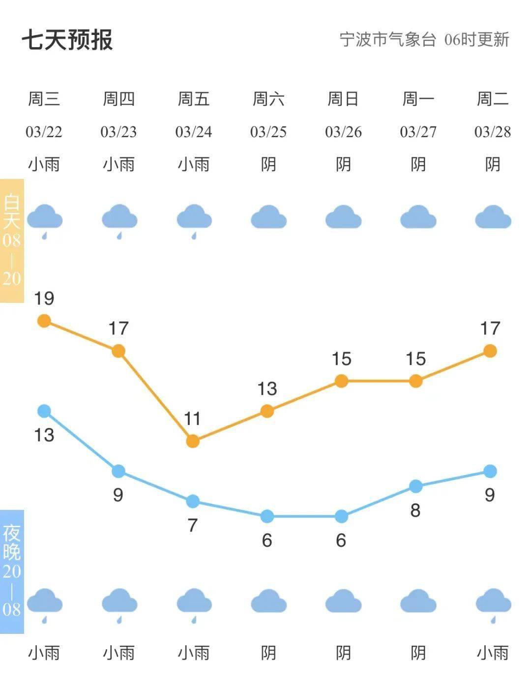气温也开始出现波动冷空气即将发力接下来仍然是雨水当道宁波天气预报
