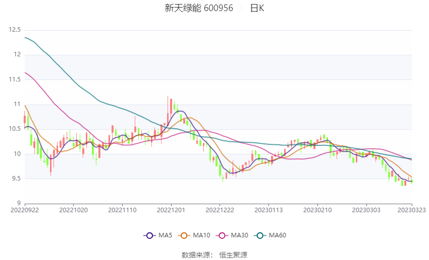 半岛体育app新天绿能：2022年净利润同比下降004% 拟10派193元(图1)