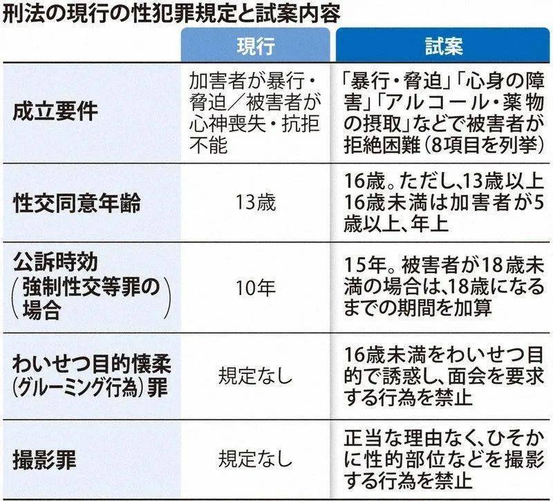 性同意年龄，2022年法定性同意年龄