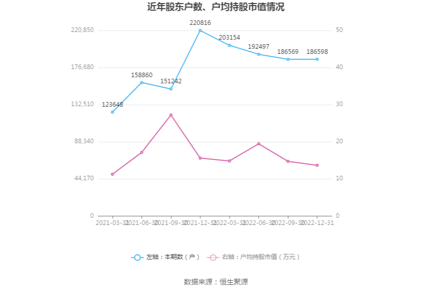 多氟多：2022年净利润同比增长54.64% 拟10转4股派6元