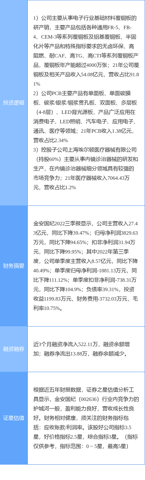 3月23日金米乐 M6安国纪涨停分析：PCB板铜箔覆铜板医疗器械概念热股(图1)