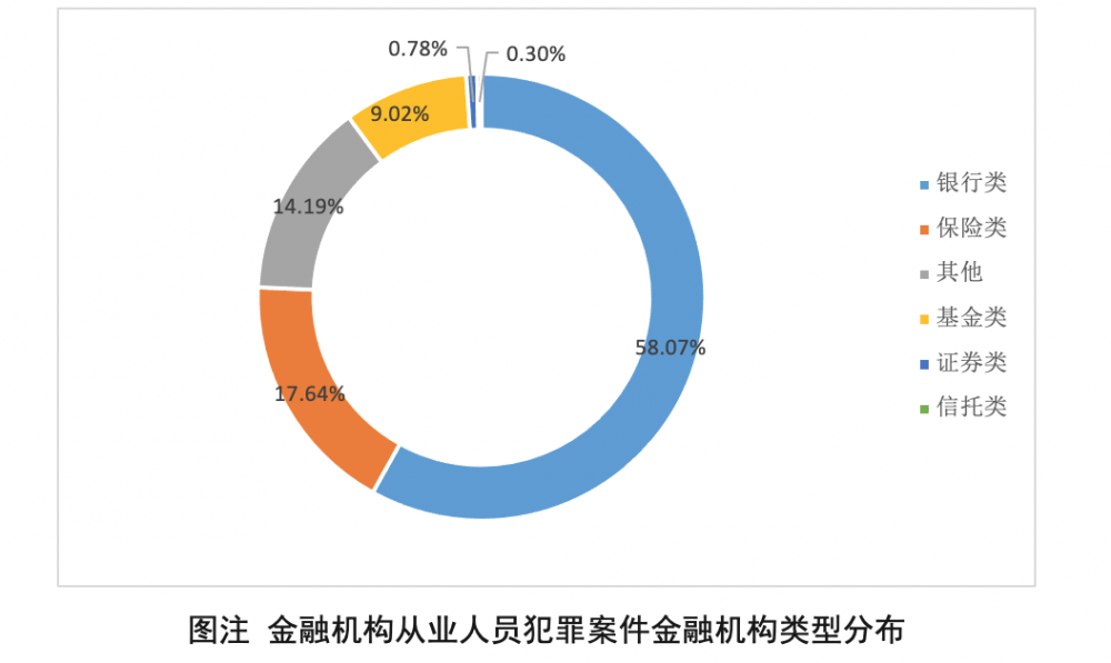 中国金融机构从业人员立功问题研究白皮书（2022）：需存眷暗败北、微败北与联盟型败北