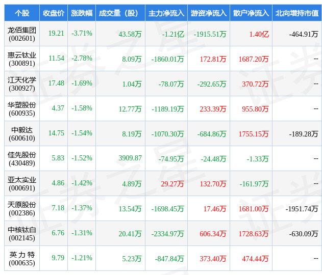 3月23日化学原料行业十大熊股一览_投资_个股_数据