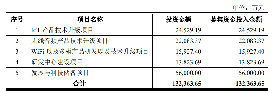 专注无线物联网芯片范畴，泰凌微冲刺科创板IPO