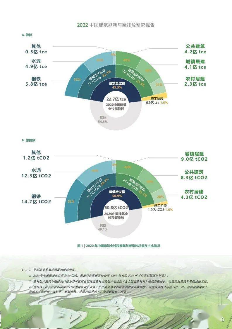 碳排放占比高达50.9％！2022中国建筑能耗与碳排放研究报告发布 | 中国建筑节能协会_总量_全国_生产
