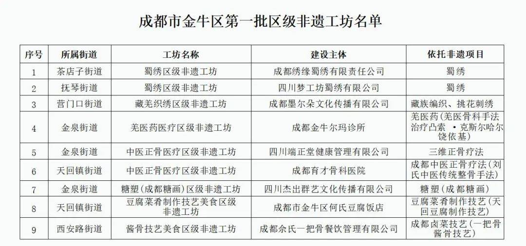 硬核推荐（县级申请非遗项目程序）申报县级非遗需要哪些程序和材料 第3张