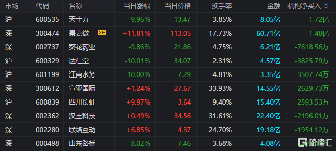 龙虎榜 | 昆仑万维20cm涨停，获两机构净买入2.75亿，出名游资章牛耳、方新侠大举加仓三六零