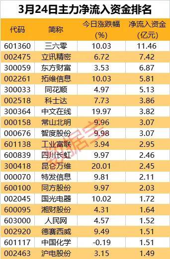 主力资金 | 中字头个股大幅回撤，主力出逃多股！游戏板块利好来袭，龙头获主力热炒