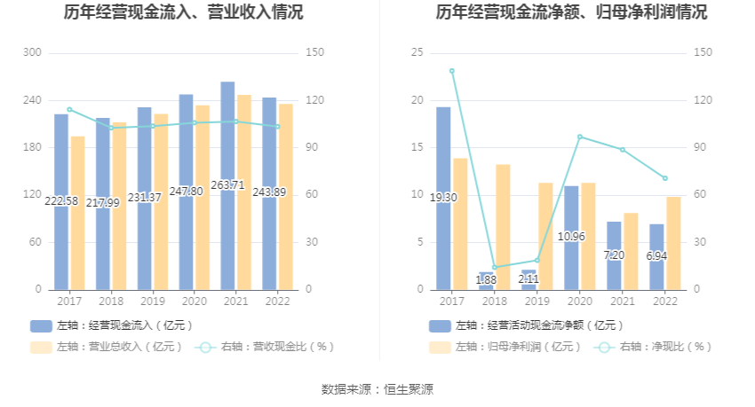 完美体育上海电机：2022年净成本同比增加2103% 拟10派43元(图8)