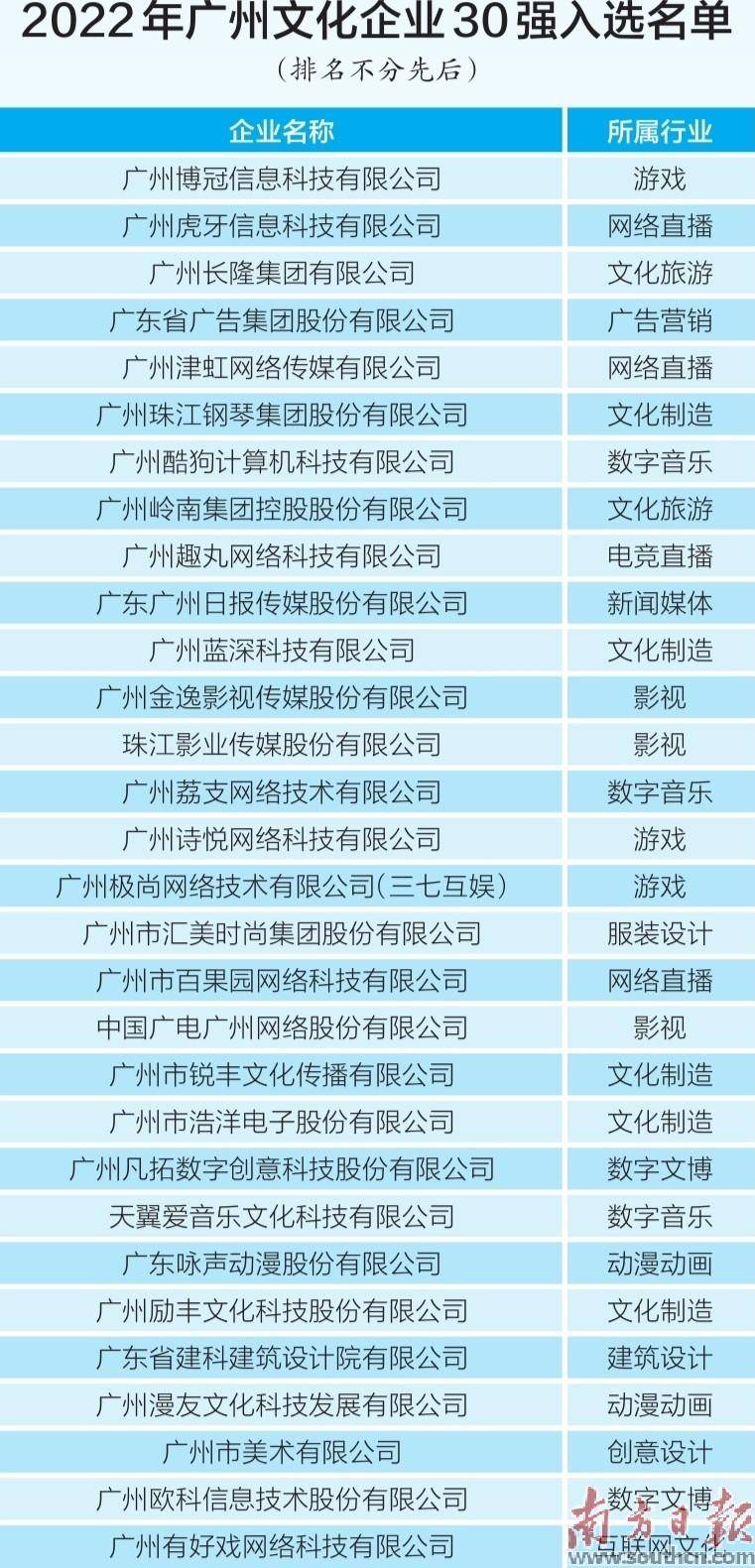 2022广州文化企业系列榜单解读