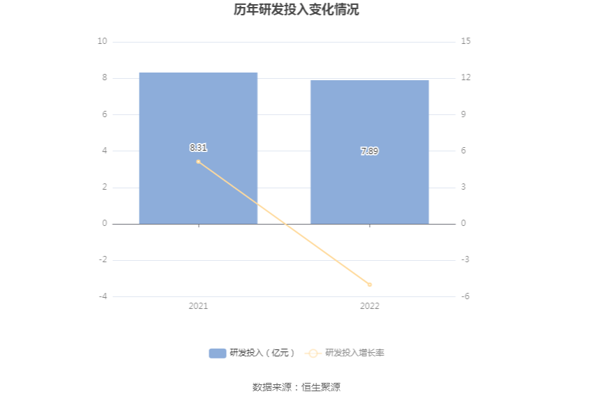 完美体育上海电机：2022年净成本同比增加2103% 拟10派43元(图14)