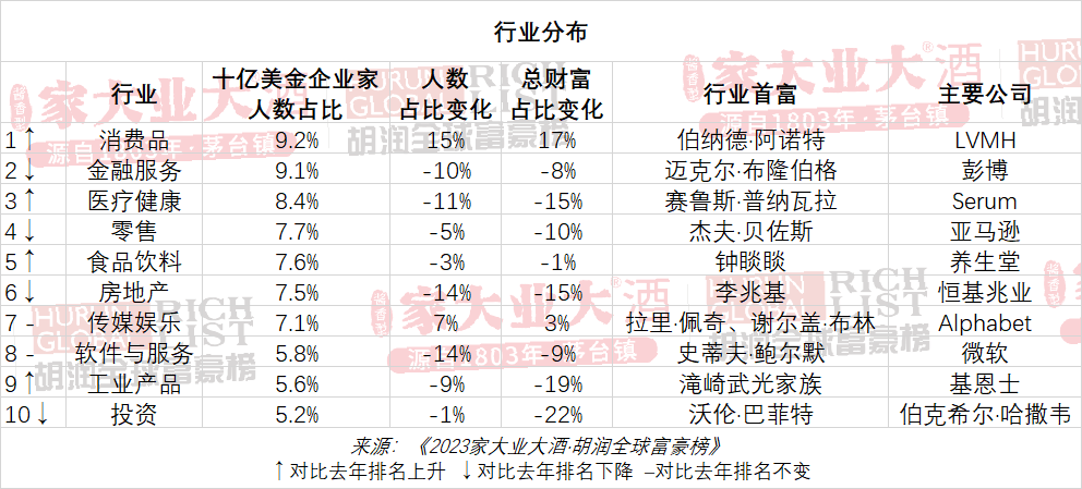 2023胡潤全球富豪榜出爐_財富_中國_同比增長