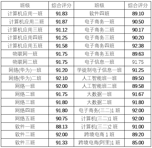 【通报】信息工程学院第四周早、晚修学习状况_班级_检查_情况