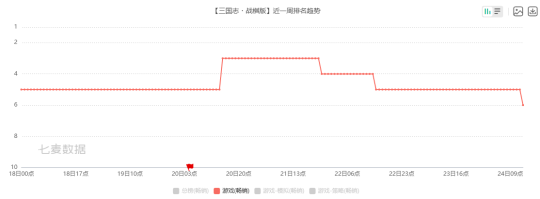 首周站稳畅销Top6，专访《三国志·战棋版》造做人