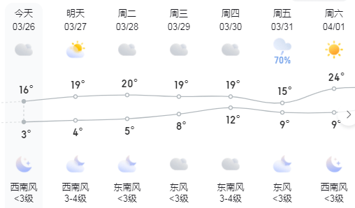 接下来宿州的天气……