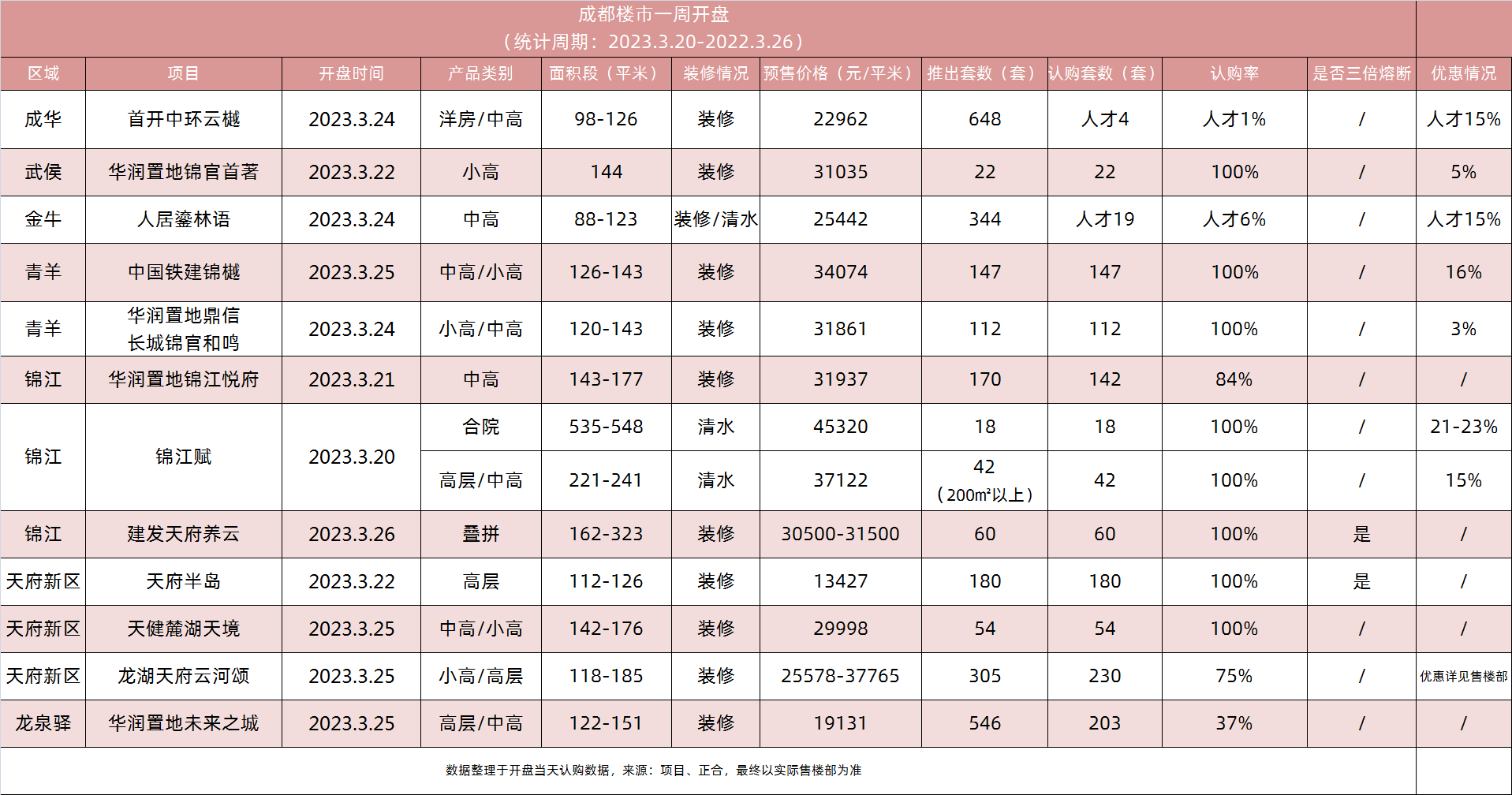 开盘快讯 | 最高优惠23%！上周多个品牌改善项目开盘即罄！_房源_华润置地_批次