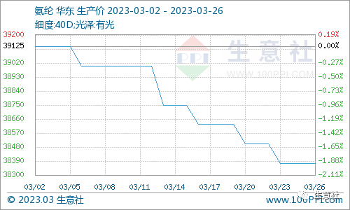 生意社：利空情感加重 氨纶价格重心持续下移