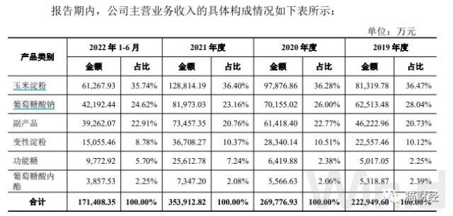 赤藓糖醇产能过剩错过盈利期？福洋生物IPO砍掉3.28亿募资项目，加码尚未过审核的阿洛酮糖