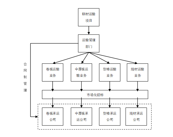 2 统筹运输方式,推行公铁多式联运我们充分利用公路货运机动灵活与
