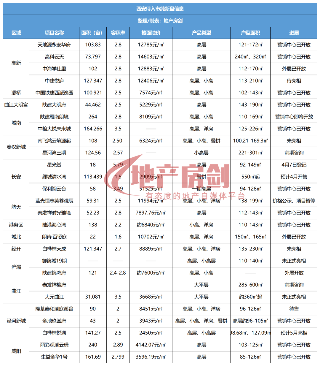 85-600㎡！西安27个纯新盘产品信息已出，随时开卖！_项目_豪宅_价格