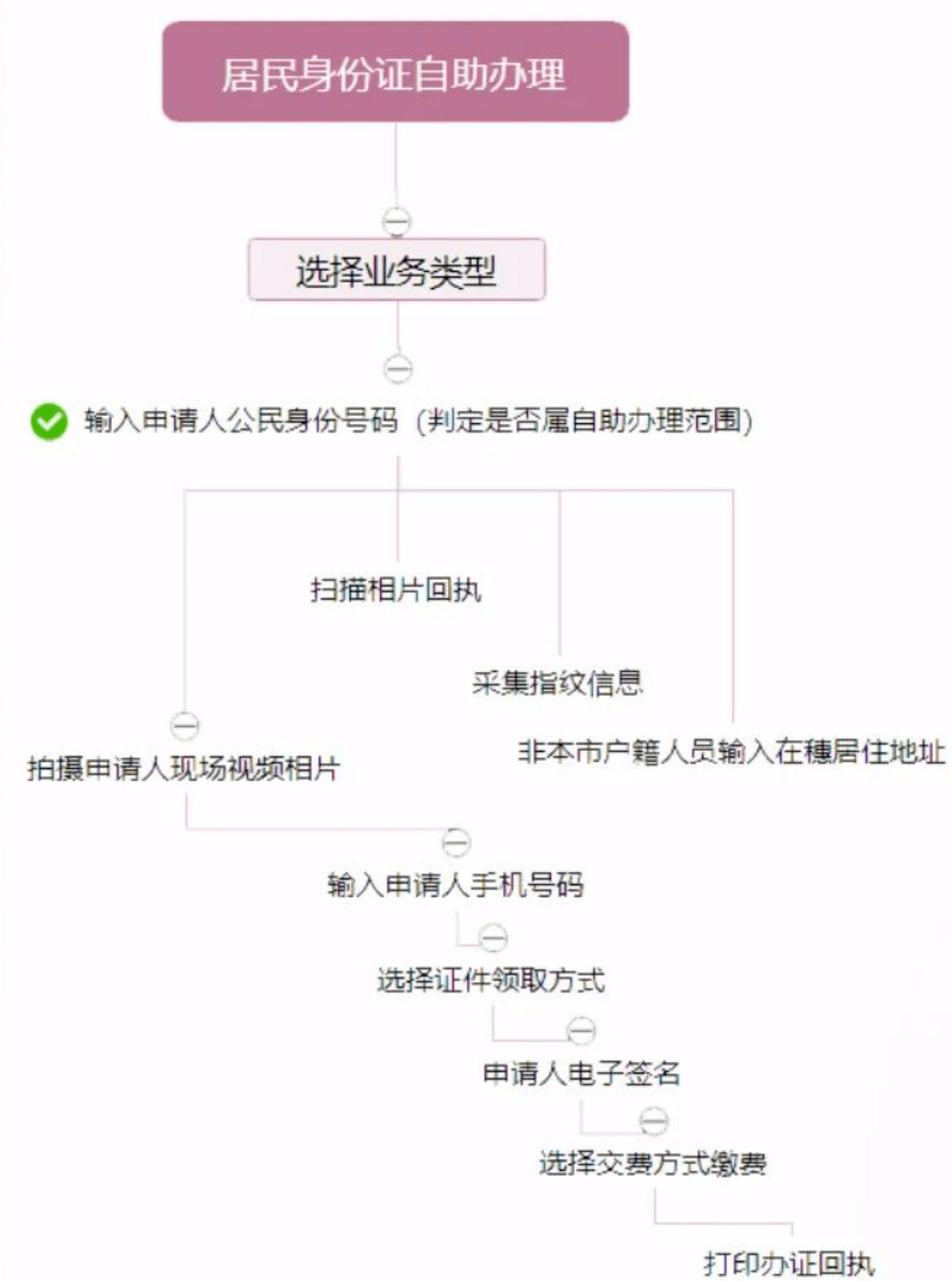 广州身份证地址图片