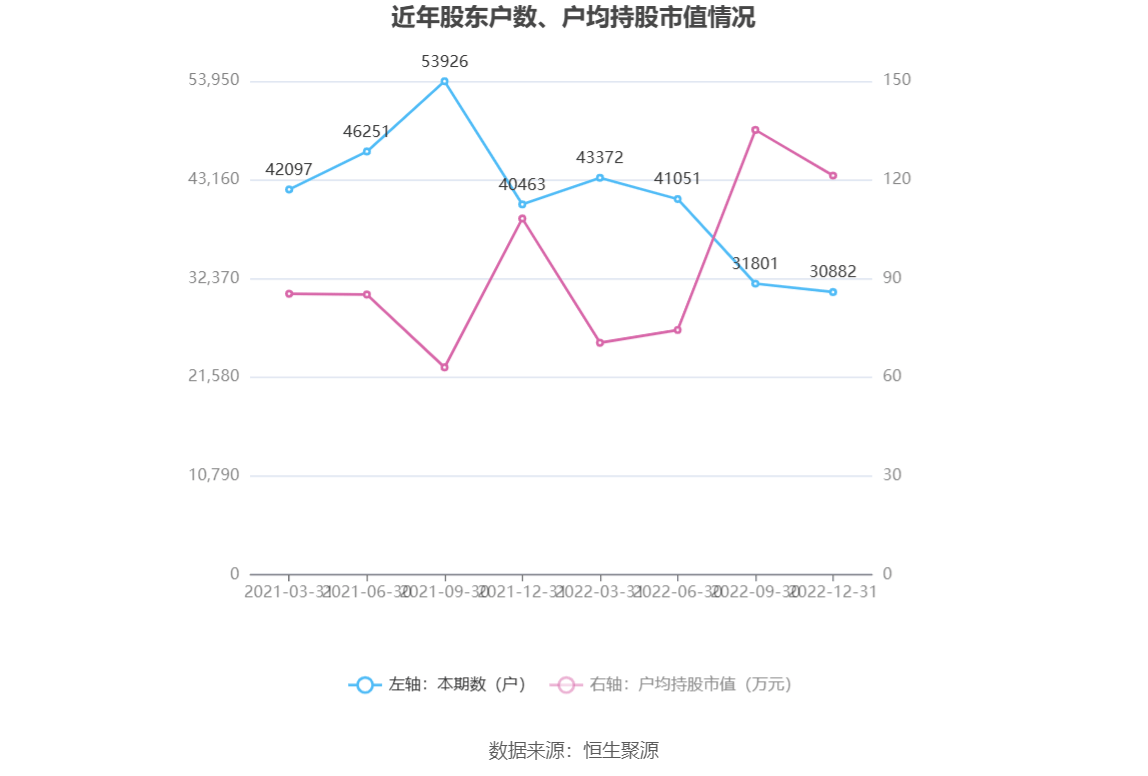 光威复材：2022年净利润同比增长23.19% 拟10转6股派7元