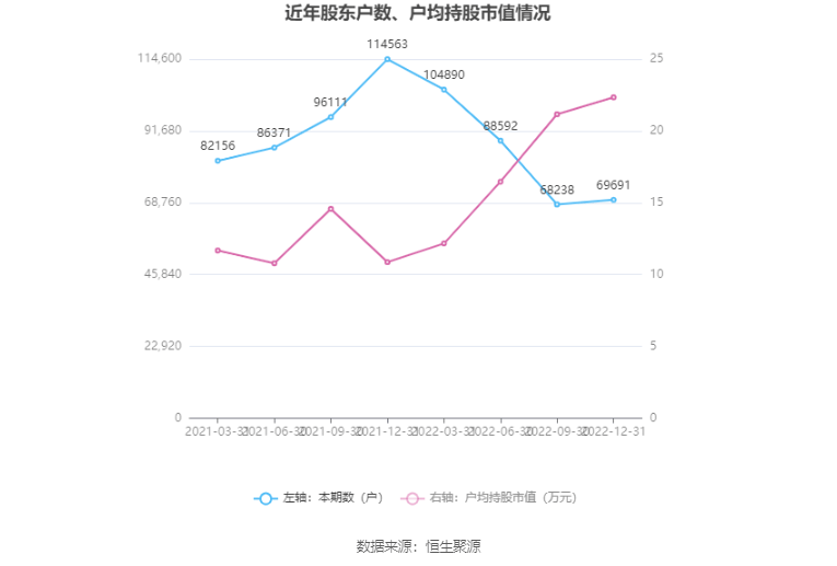 ϻƽ2022꾻ͬ20.38% 101Ԫ