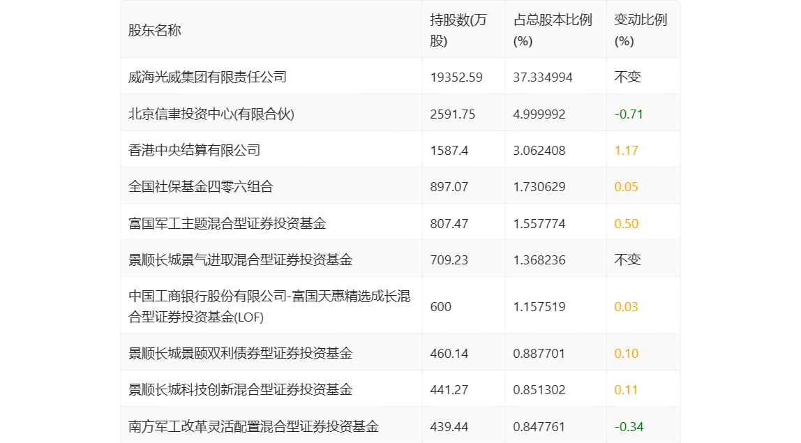 光威复材：2022年净利润同比增长23.19% 拟10转6股派7元