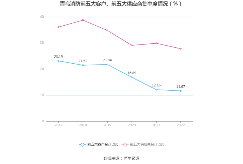 青鸟消防：2022年净利润同比增长7.51% 拟10转3股派3元