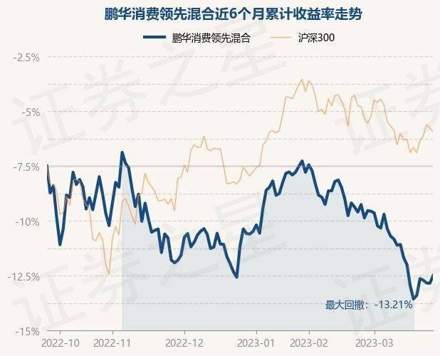 3月27日基金净值:鹏华消费领先混合最新净值3568,涨0