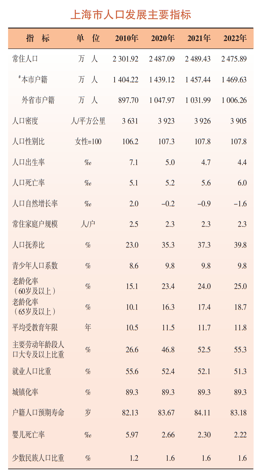 最新数据出炉！上海去年常住人口为2475 89万人，外来人口1006万！ 比重 年龄 住房