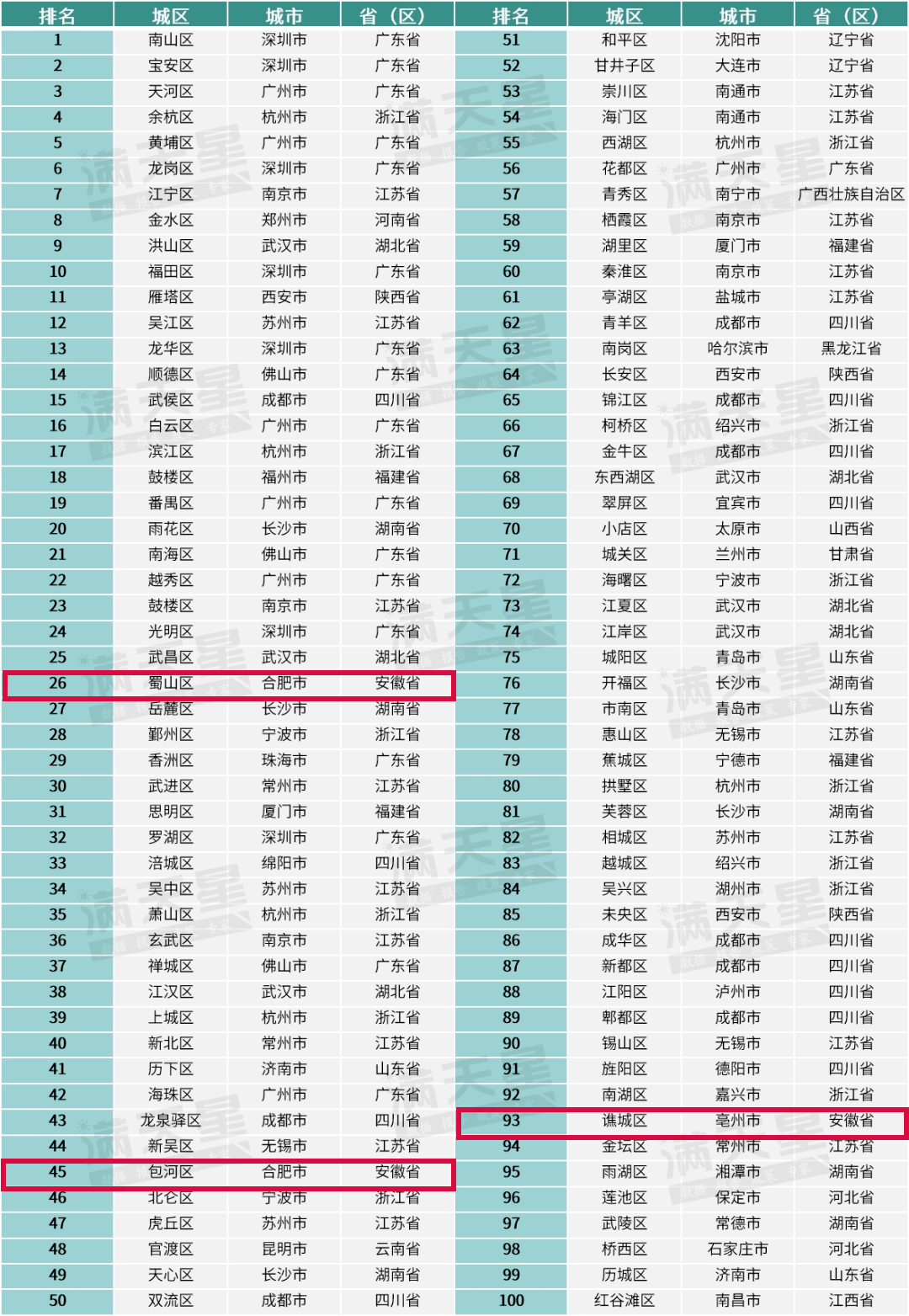 全国百强！安徽3个区上榜