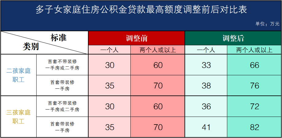 江门新政！这些家庭住房公积金贷款额度调整_发放贷款_过户_会议