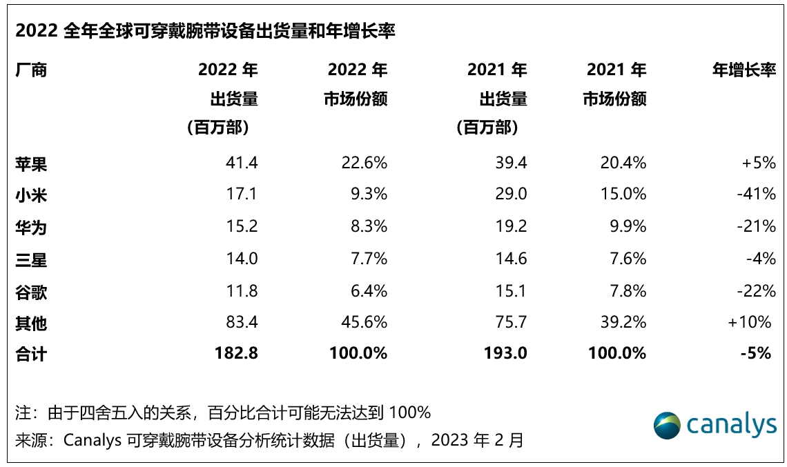 Canalys2022 ļȣɴ豸г 18%