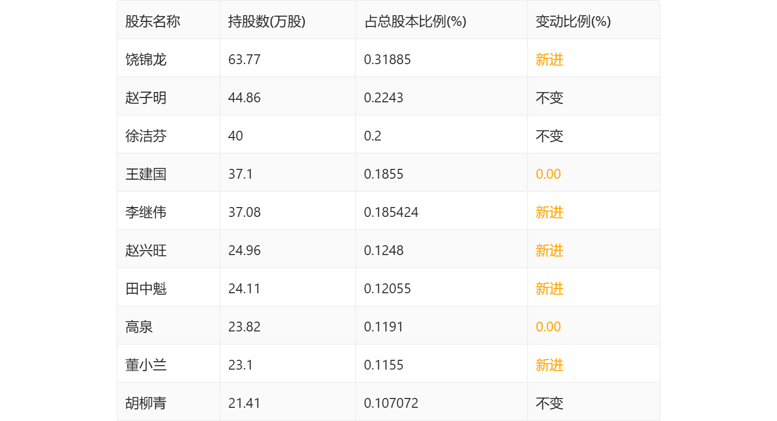 恒盛能源：2022年净利润同比增长10.59% 拟10转4股派6元