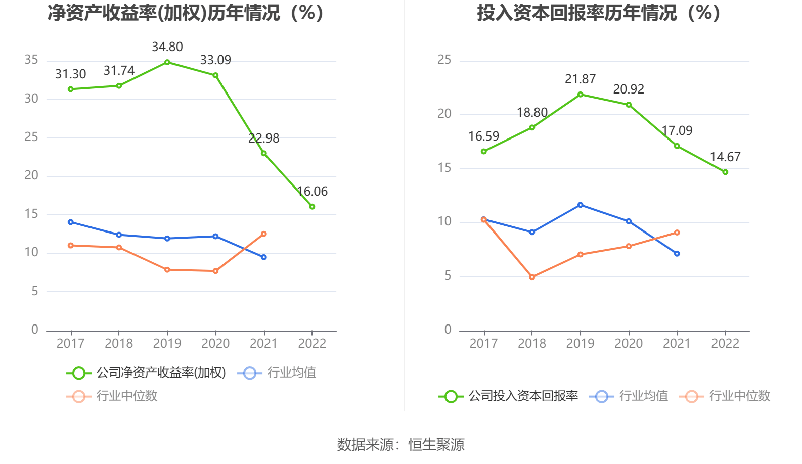 恒盛能源：2022年净利润同比增长10.59% 拟10转4股派6元