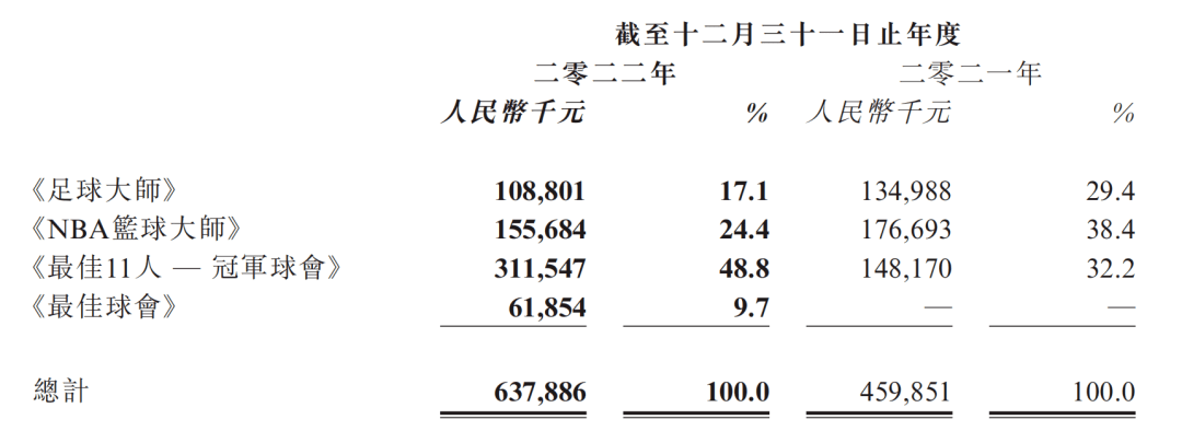 财报速递：禅游靠「曲播带货」年入15亿；祖龙在研虚幻5开放世界