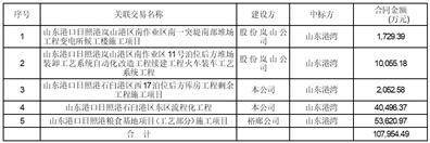 日照港股份有限公司 关于估计2023年度与山东能源集团 有限公司控股子公司发作港口功课 办事事项的通知布告