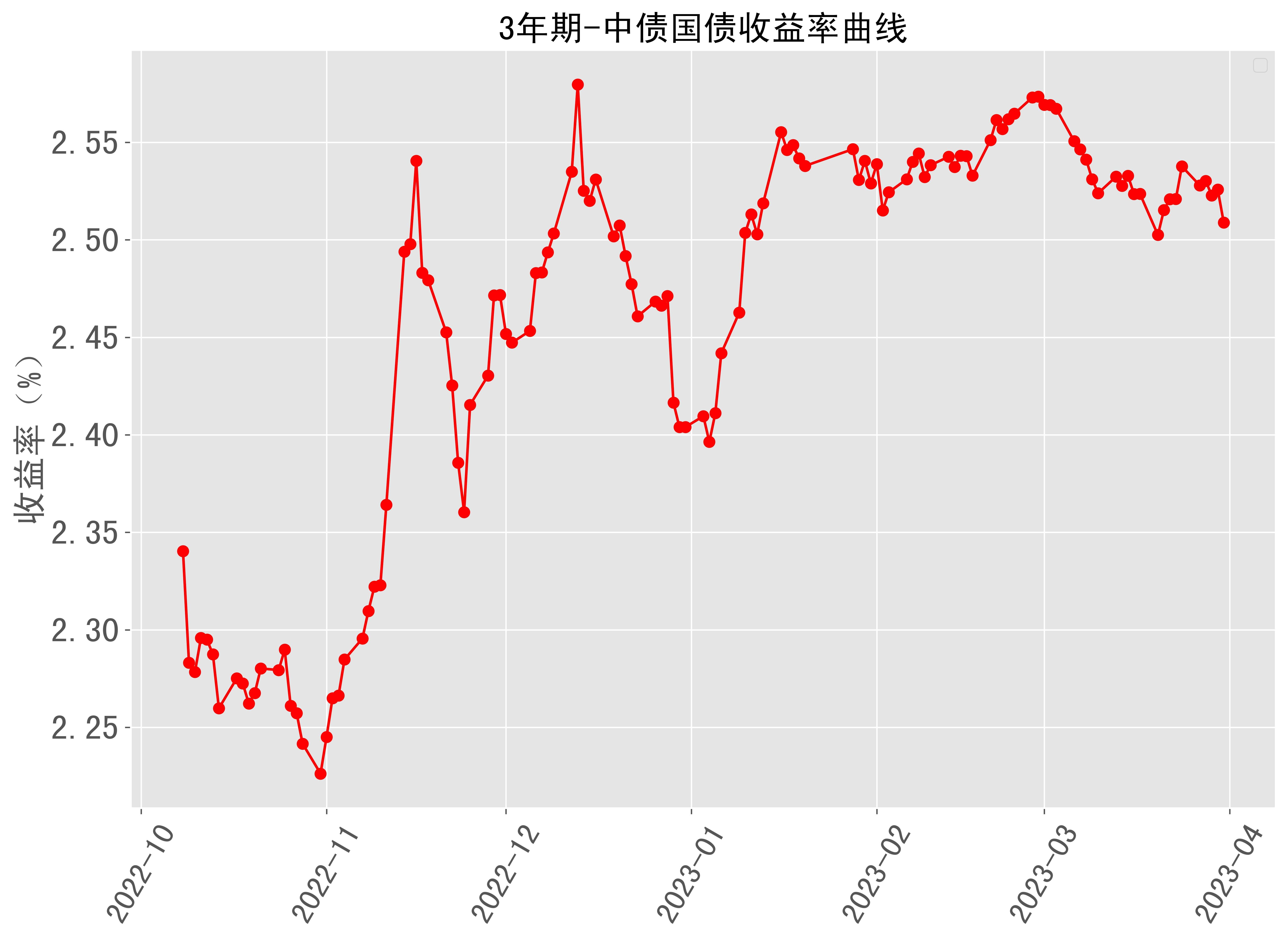 3年期中債國債收益率曲線近半年走勢 2023-03-31最新更新_來源_數據