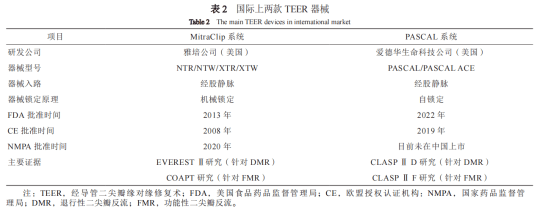 专家共识丨中国经导管二尖瓣缘对缘修复术临床途径（2022版）精简版