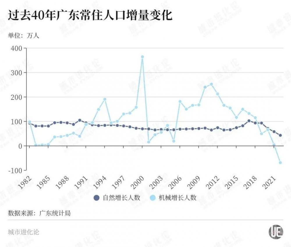 40年来首次！“人口第一大省”广东常住人口现负增长