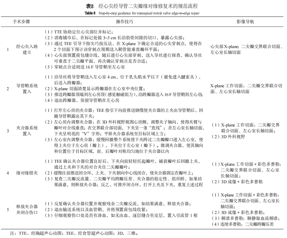 专家共识丨中国经导管二尖瓣缘对缘修复术临床途径（2022版）精简版