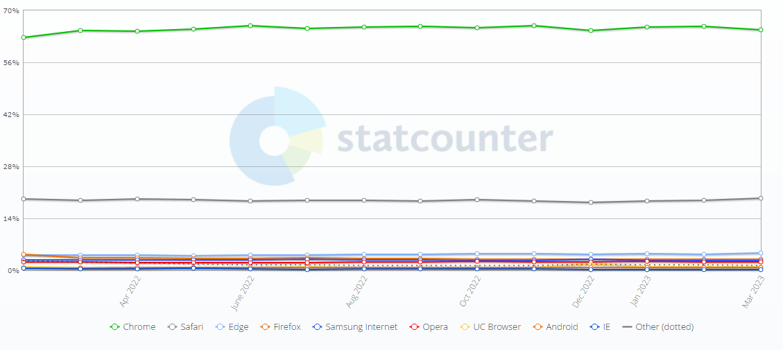 全球3月浏览器最新统计数据出炉 Chrome在3月凭借64.8%全球市场份额名列第一