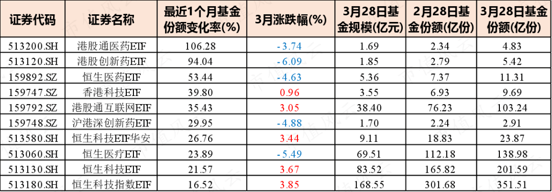 3月ETF份额变更提醒钱往哪走：逢高抛售游戏传媒，百亿资金抄底那个标的目的丨ETF系列（二）