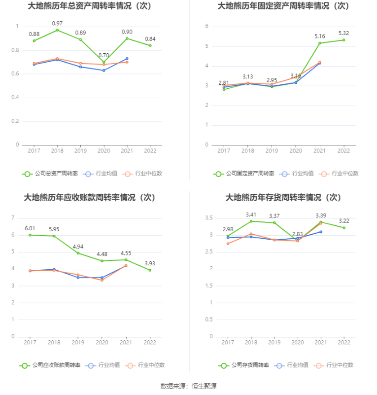 大地熊：2022年净利润同比下降1.39% 拟10转4股派6元