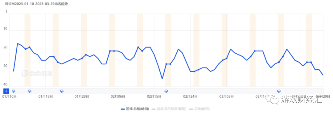 广州厂商出海韩国：三七、网易、4399狂揽7成收入，那些重生代可能成为“黑马”