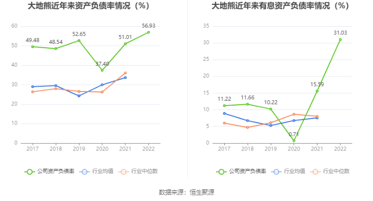 大地熊：2022年净利润同比下降1.39% 拟10转4股派6元