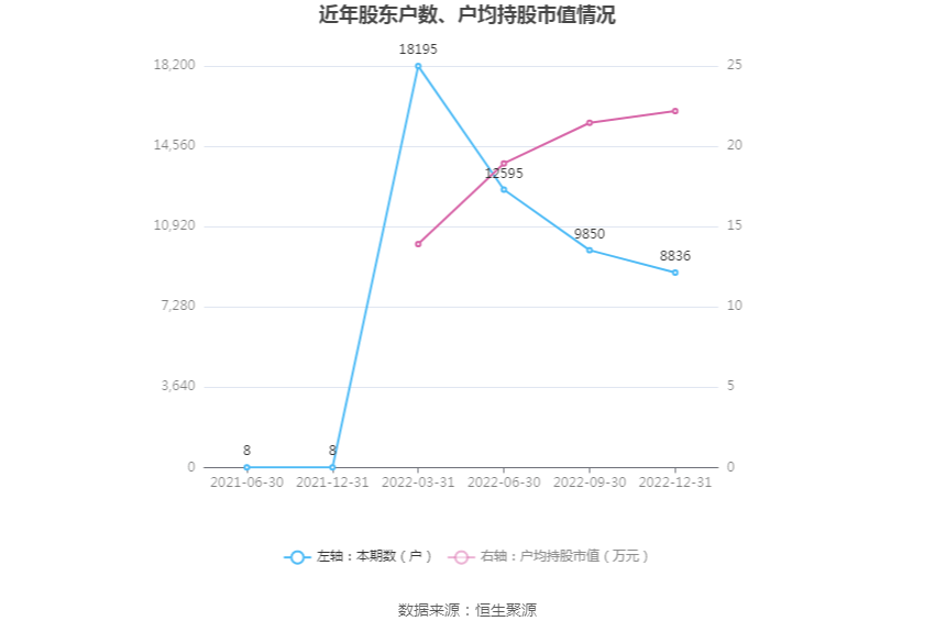 祥明智能：2022年净利润同比增长3.45% 拟10转6股派6元